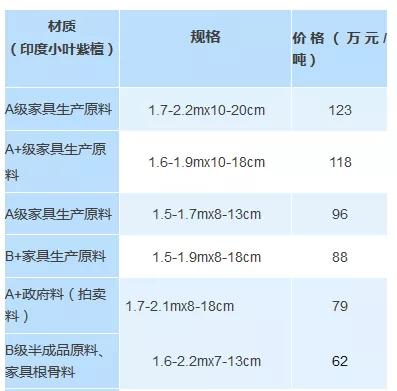 2020年10月份 仙游市场小叶紫檀料价格行情！